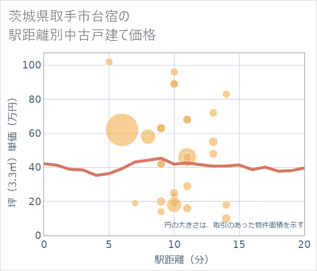 茨城県取手市台宿の徒歩距離別の中古戸建て坪単価