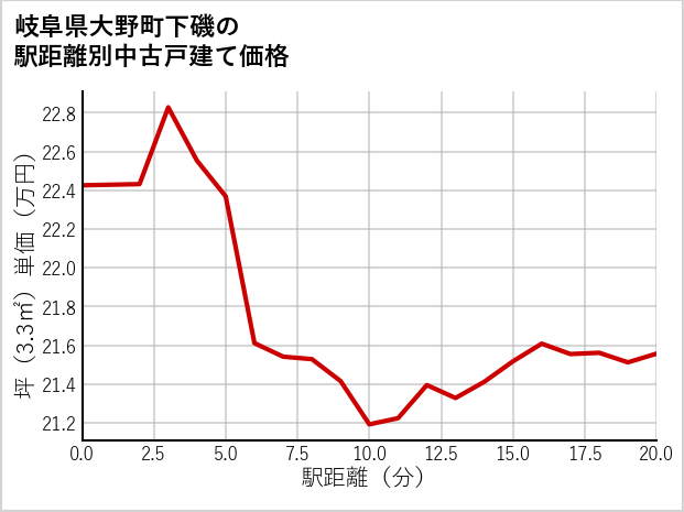 岐阜県大野町下磯の徒歩距離別の中古戸建て坪単価