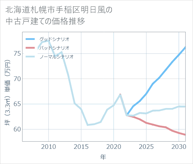 北海道札幌市手稲区明日風の中古戸建て価格推移