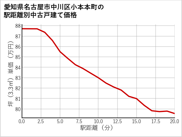 愛知県名古屋市中川区小本本町の徒歩距離別の中古戸建て坪単価