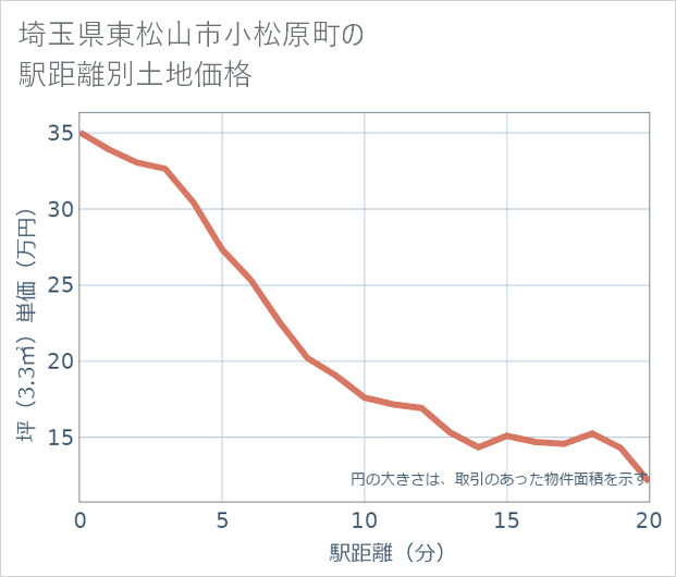 埼玉県東松山市小松原町の徒歩距離別の土地坪単価