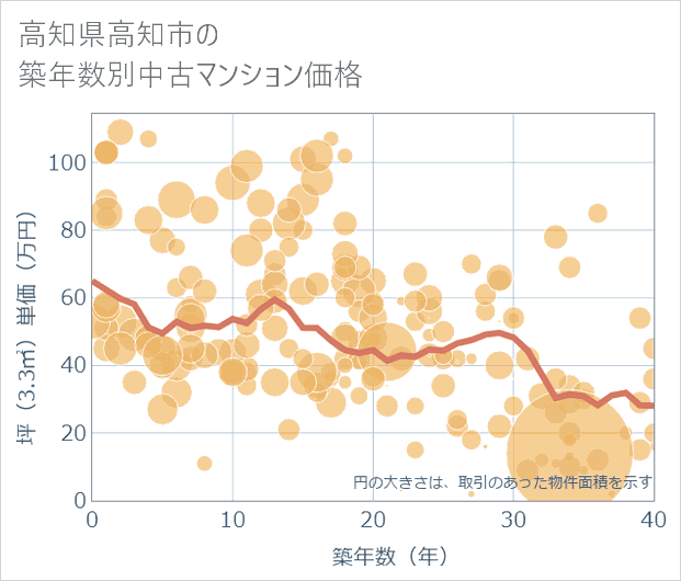 高知県高知市の築年数別の中古マンション坪単価