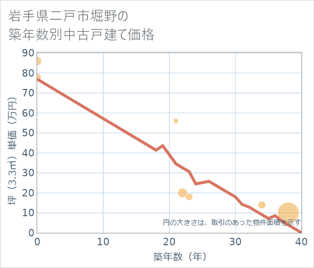 岩手県二戸市堀野の築年数別の中古戸建て坪単価