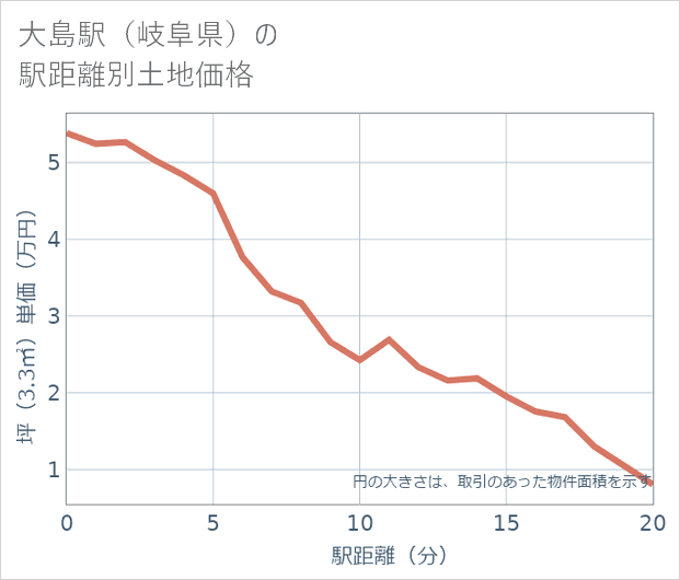 大島駅(岐阜県)の徒歩距離別の土地坪単価
