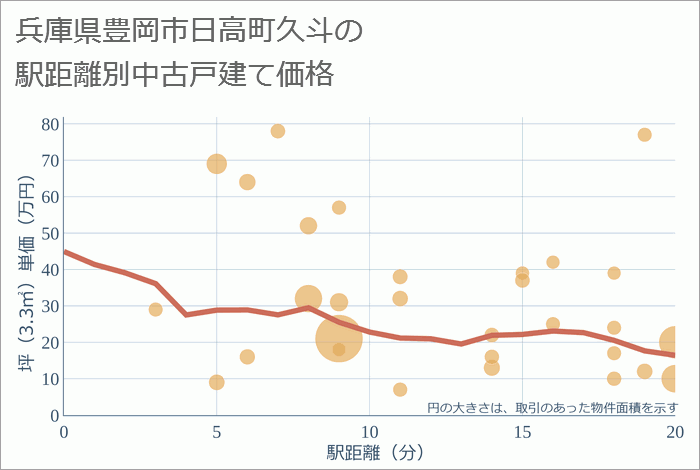 兵庫県豊岡市日高町久斗の徒歩距離別の中古戸建て坪単価