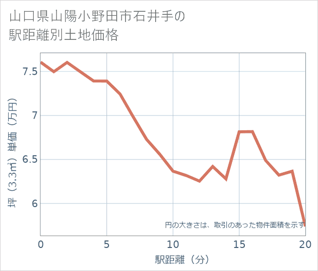 山口県山陽小野田市石井手の徒歩距離別の土地坪単価