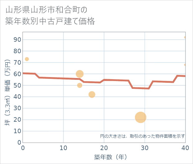 山形県山形市和合町の築年数別の中古戸建て坪単価