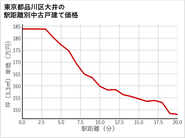 東京都品川区大井の徒歩距離別の中古戸建て坪単価