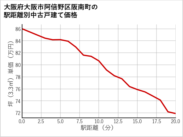 大阪府大阪市阿倍野区阪南町の徒歩距離別の中古戸建て坪単価