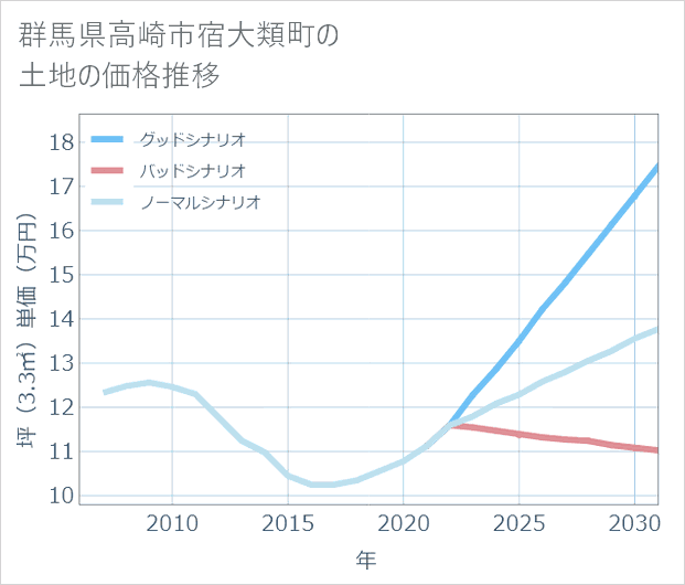 群馬県高崎市宿大類町の土地価格推移