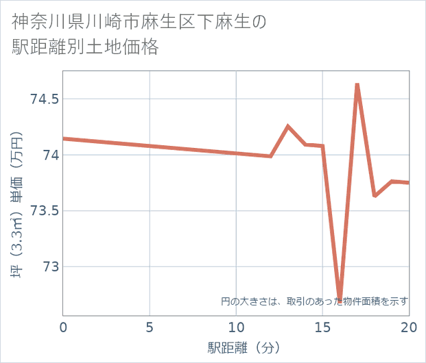 神奈川県川崎市麻生区下麻生の徒歩距離別の土地坪単価