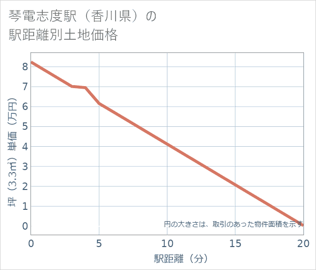 琴電志度駅(香川県)の徒歩距離別の土地坪単価