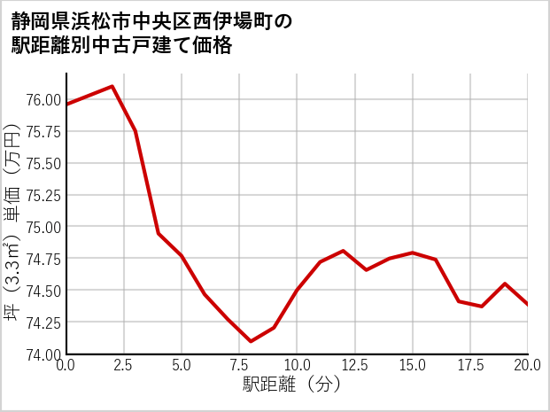 静岡県浜松市中央区西伊場町の徒歩距離別の中古戸建て坪単価