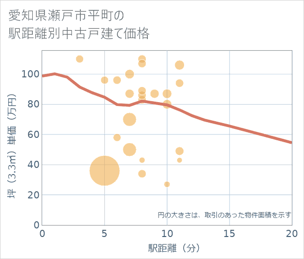 愛知県瀬戸市平町の徒歩距離別の中古戸建て坪単価