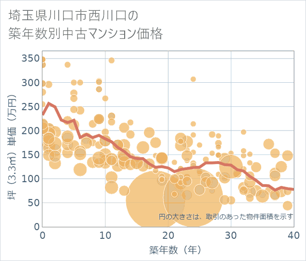 埼玉県川口市西川口の築年数別の中古マンション坪単価