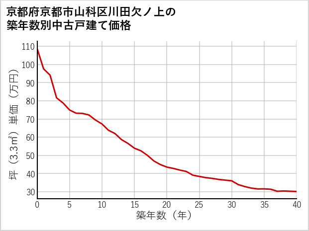 京都府京都市山科区川田欠ノ上の築年数別の中古戸建て坪単価