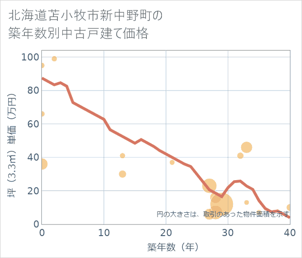 北海道苫小牧市新中野町の築年数別の中古戸建て坪単価