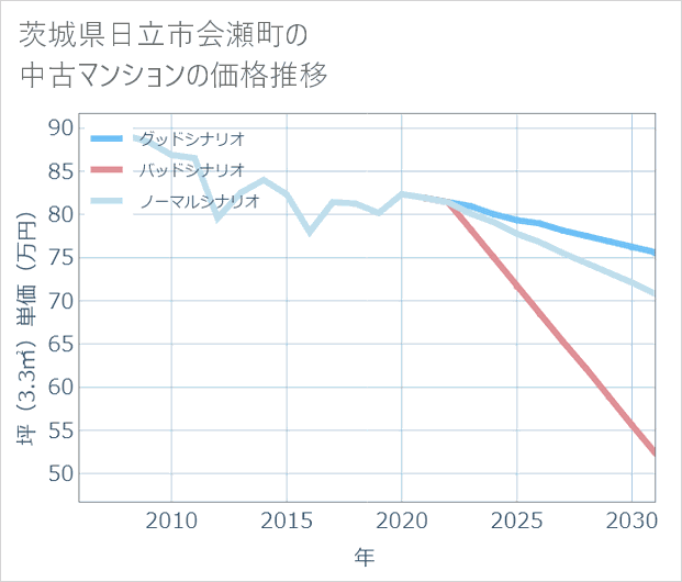 茨城県日立市会瀬町の中古マンション価格推移