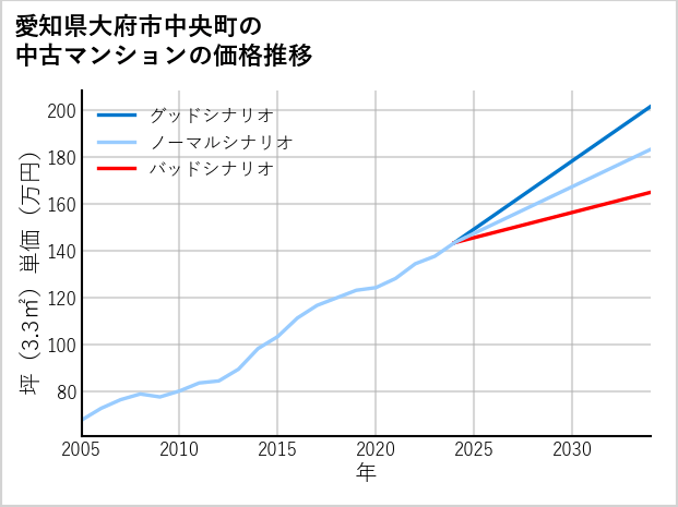 愛知県大府市中央町の中古マンション価格推移