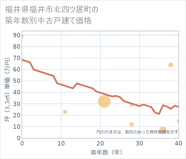 福井県福井市北四ツ居町の築年数別の中古戸建て坪単価