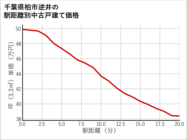 千葉県柏市逆井の徒歩距離別の中古戸建て坪単価