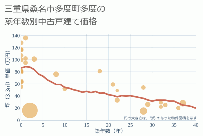 三重県桑名市多度町多度の築年数別の中古戸建て坪単価