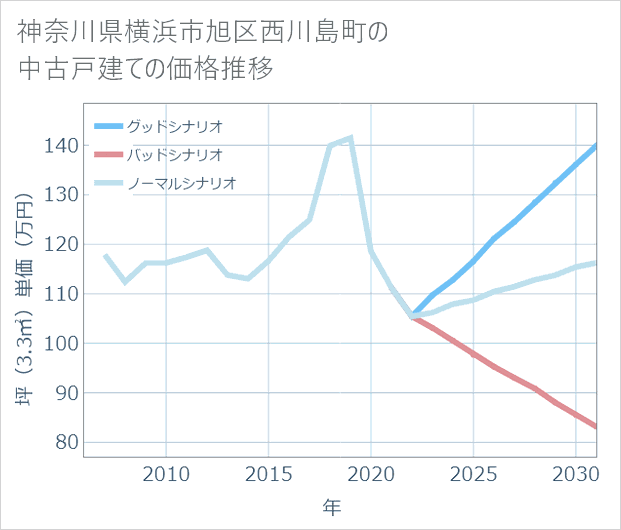 神奈川県横浜市旭区西川島町の中古戸建て価格推移