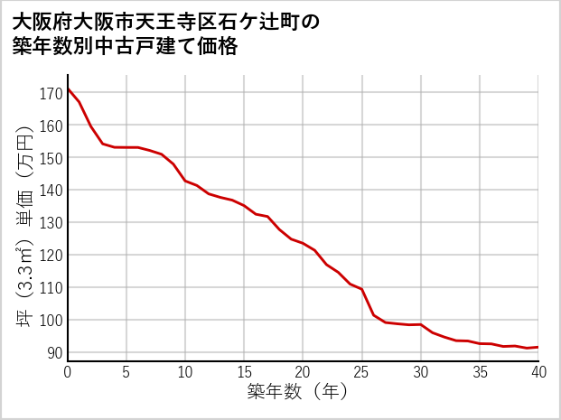 大阪府大阪市天王寺区石ケ辻町の築年数別の中古戸建て坪単価