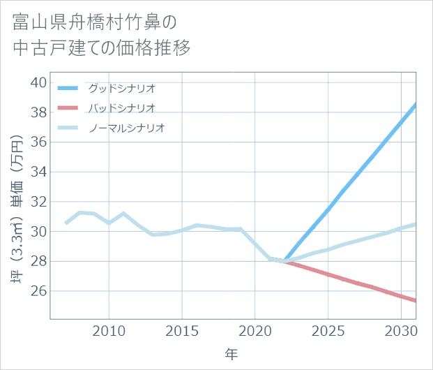 富山県舟橋村竹鼻の中古戸建て価格推移