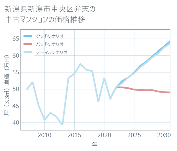 新潟県新潟市中央区弁天の中古マンション価格推移