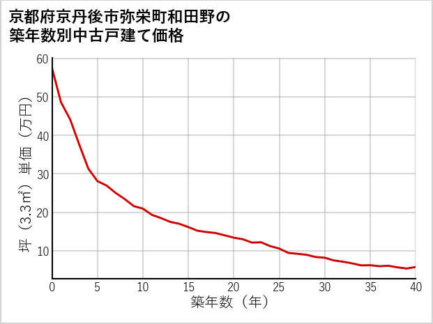 京都府京丹後市弥栄町和田野の築年数別の中古戸建て坪単価