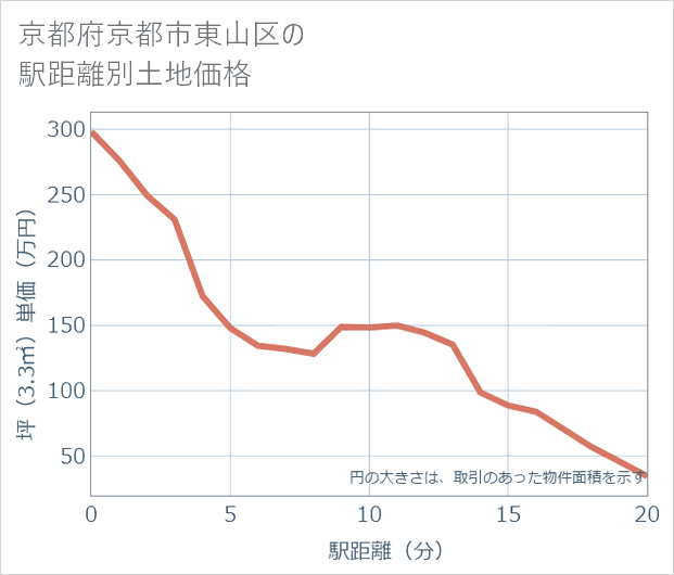 京都府京都市東山区の徒歩距離別の土地坪単価