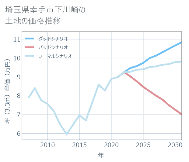 埼玉県幸手市下川崎の土地価格推移