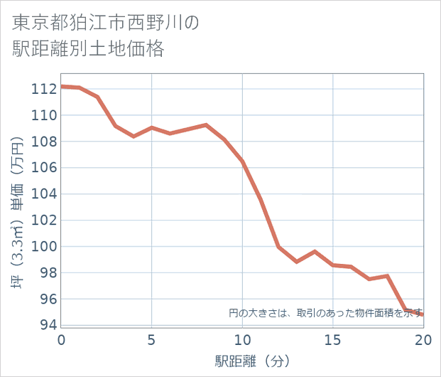 東京都狛江市西野川の徒歩距離別の土地坪単価