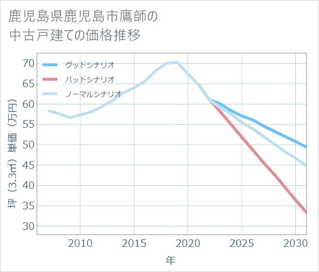 鹿児島県鹿児島市鷹師の中古戸建て価格推移