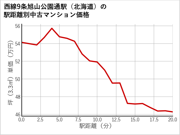 西線9条旭山公園通駅（北海道）の徒歩距離別の中古マンション坪単価
