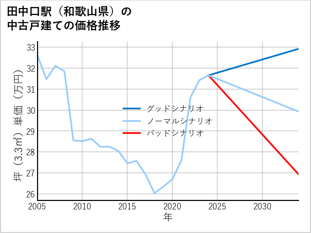 田中口駅（和歌山県）の中古戸建て価格推移