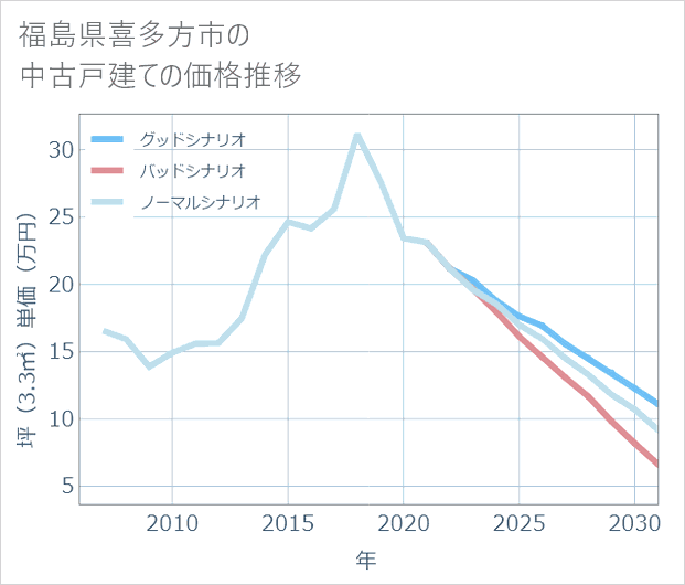 福島県喜多方市の中古戸建て価格推移