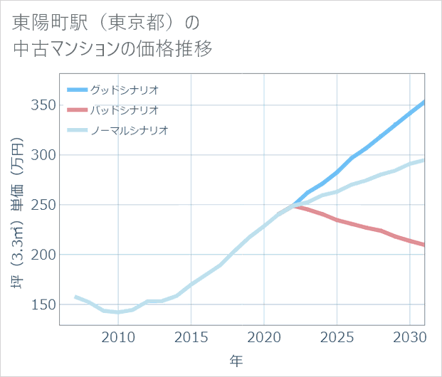 東陽町駅(東京都)の中古マンション価格推移