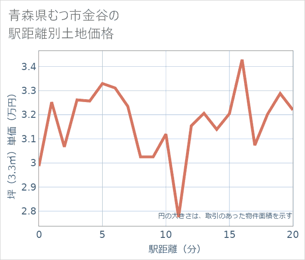 青森県むつ市金谷の徒歩距離別の土地坪単価