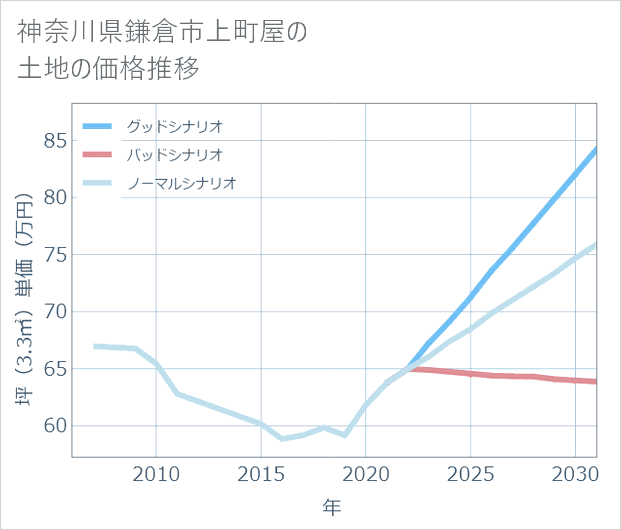神奈川県鎌倉市上町屋の土地価格推移