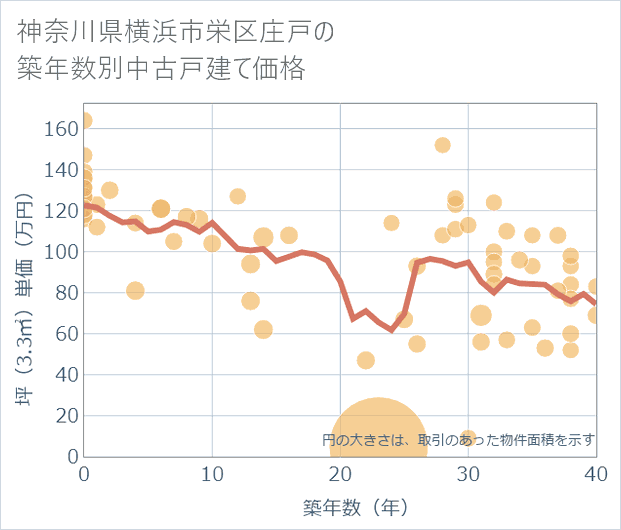神奈川県横浜市栄区庄戸の築年数別の中古戸建て坪単価