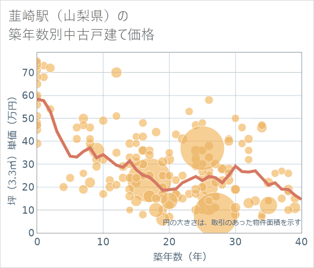 韮崎駅(山梨県)の築年数別の中古戸建て坪単価