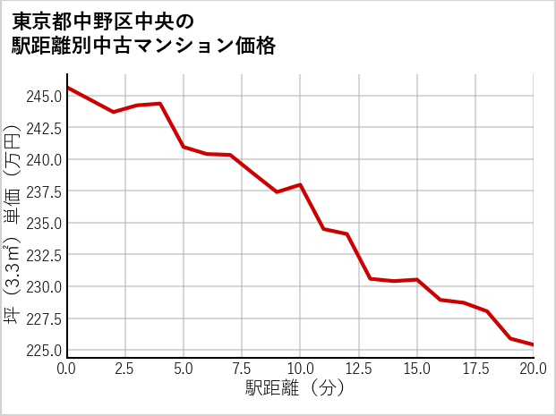 東京都中野区中央の徒歩距離別の中古マンション坪単価