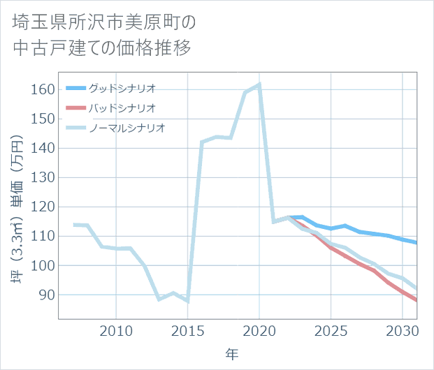 埼玉県所沢市美原町の中古戸建て価格推移