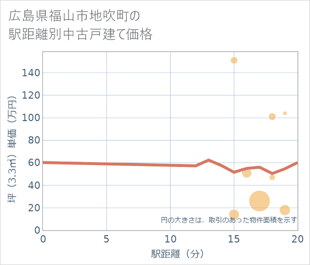 広島県福山市地吹町の徒歩距離別の中古戸建て坪単価