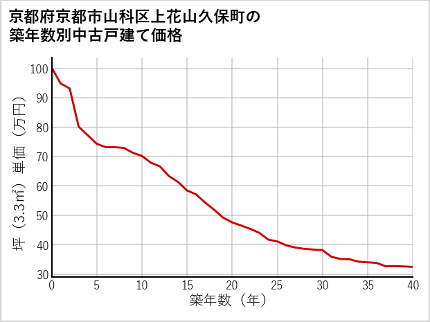 京都府京都市山科区上花山久保町の築年数別の中古戸建て坪単価