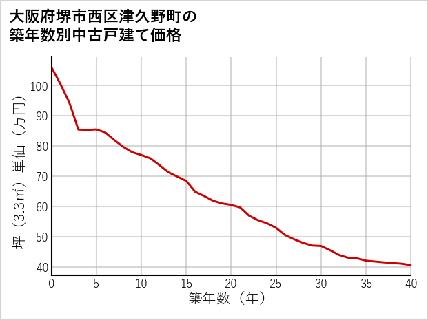 大阪府堺市西区津久野町の築年数別の中古戸建て坪単価