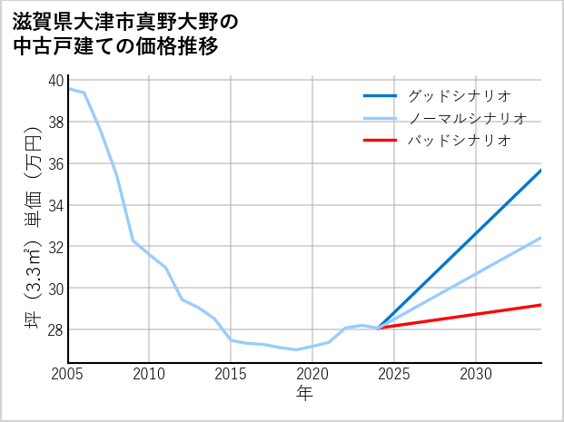滋賀県大津市真野大野の中古戸建て価格推移