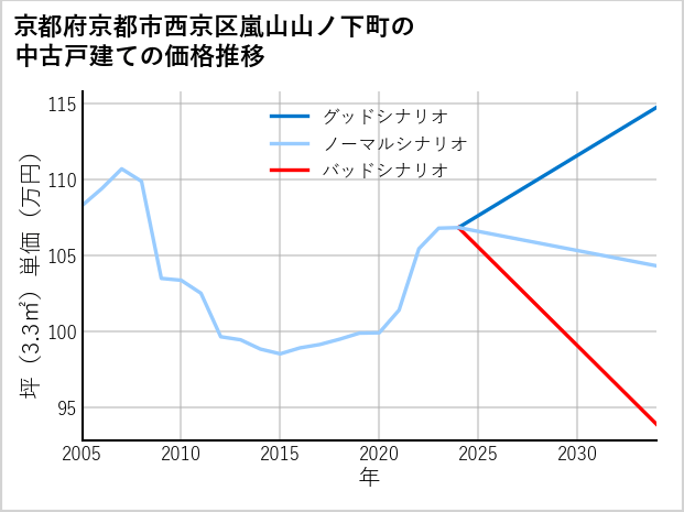 京都府京都市西京区嵐山山ノ下町の中古戸建て価格推移